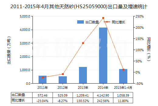 2011-2015年4月其他天然砂(HS25059000)出口量及增速統(tǒng)計